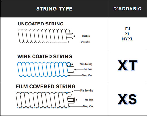 Different Types of D'Addario Strings - XT, XS, Uncoated wire coated ...