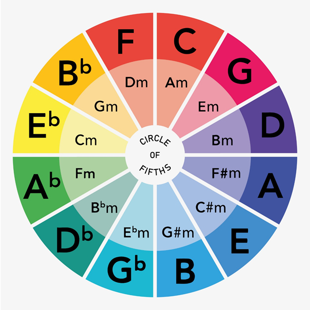 The Circle of Fifths Explained for Guitar - Strings and Beyond