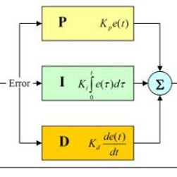 How to make PID loops work for you!  PID Loops Tuning Guide!