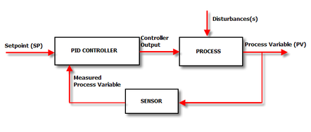 Tuning PID Loops (Proportional, Integral, Derivative)