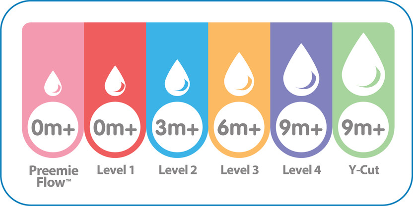 Which Teat Does My Baby Need Baby Central