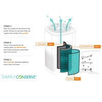 Simply Conserve Air Purifier Replacement Filter 3 stage graphic