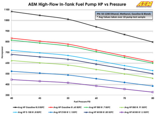 AEM 320 hp rating chart 340LPH In Tank Fuel Pump Kit - Ethanol Compatible AEM 320 hp rating chart 340LPH In Tank Fuel Pump Kit - Ethanol Compatible