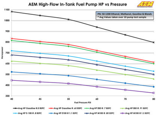 AEM 320 hp rating chart 340LPH In Tank Fuel Pump Kit - Ethanol Compatible