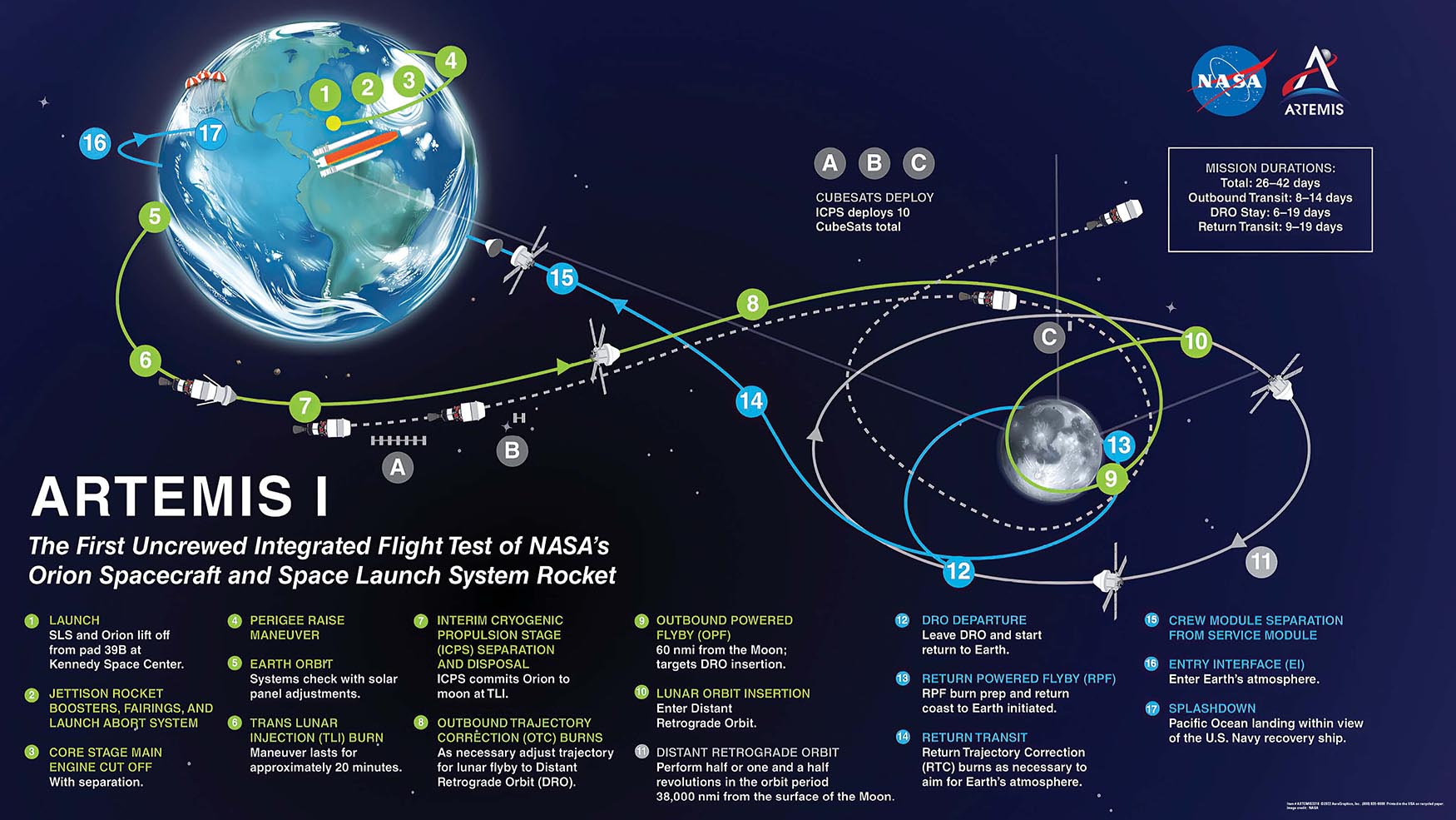 Artemis Flight Path Poster