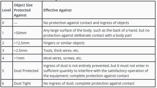 IP VFD Enclosure Ratings