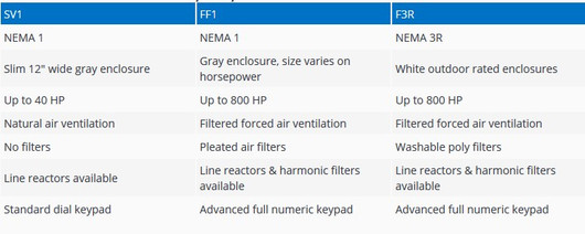 F3R - Outdoor Rated VFD Control Panel