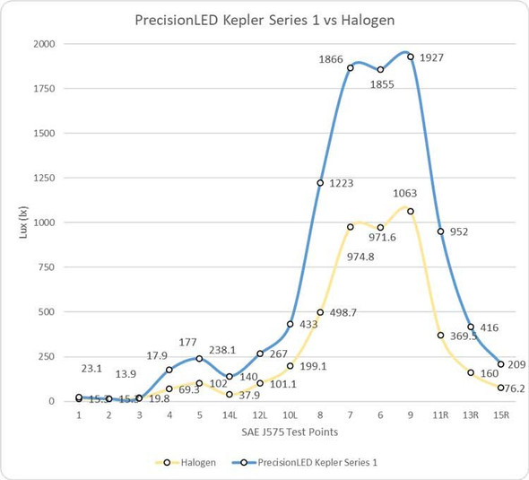 Kepler vs Halogen Bulb Light output in Lux(lx)