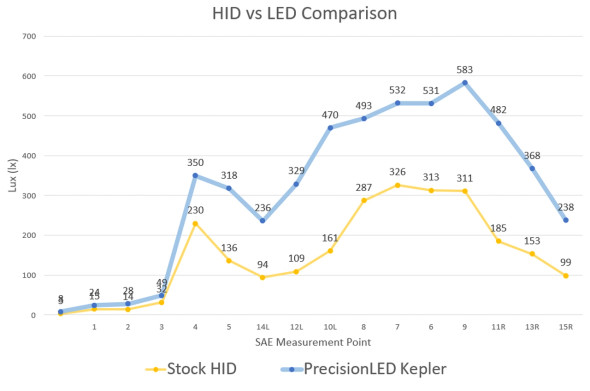 Headlight halogen vs LED