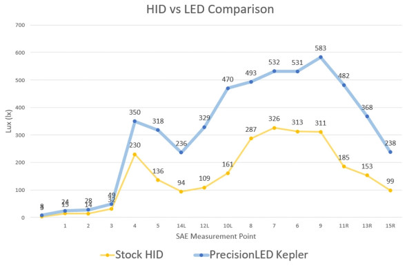 Headlight halogen vs LED