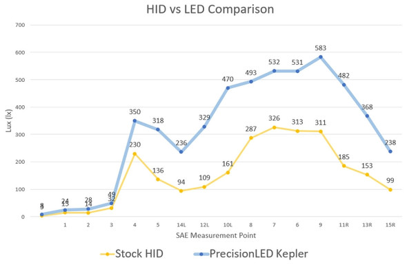 Lincoln MKS Kepler HID to LED Headlight package (2009 - 2015) bulb 1