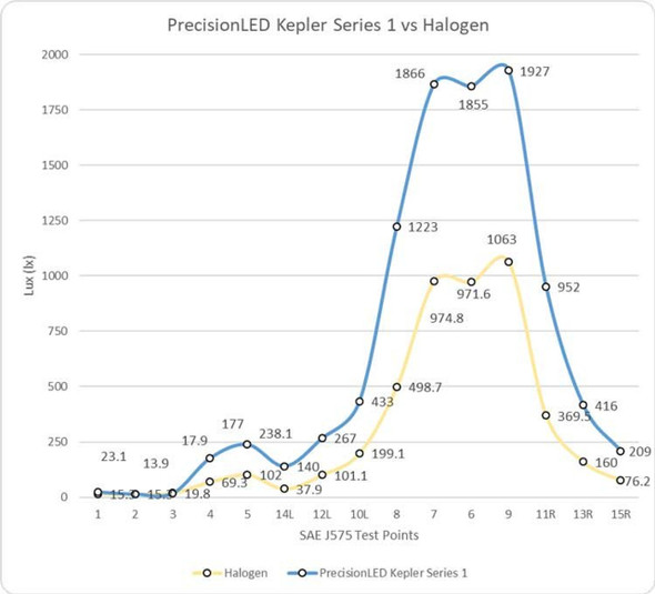 Headlight halogen vs LED