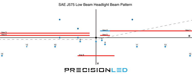 PrecisionLED SAE J575 Headlight Beam Pattern Diagram