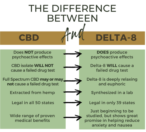 Delta 8 vs CBD: What’s The Difference? Where to buy online?