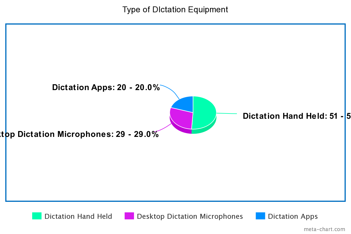 3 types of dictation equipment 