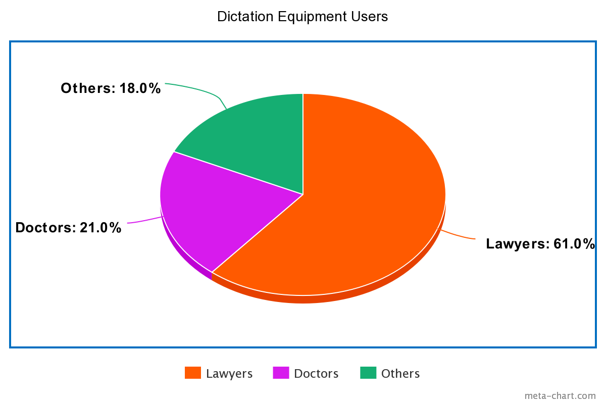 Users of Dictation Equipment by Profession 