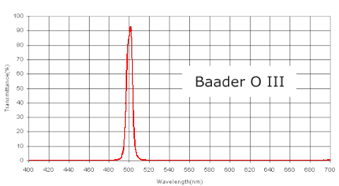 Baader O-III (10nm) Visual Nebula Filter - Ontario Telescope