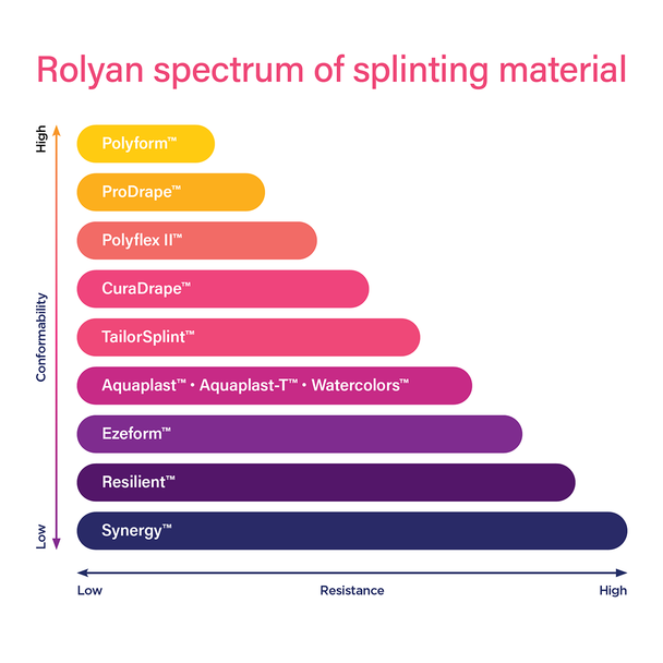Performance Health Rolyan ProDrape Thermoplastic Splinting Material – 1/16"x18", 2 Configuration Options