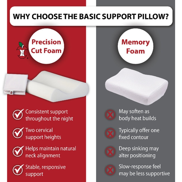 Core Products Basic Support Foam Cervical Pillow – 2 Configurations – OEM Supply – OEM – Therapy Grade Supply