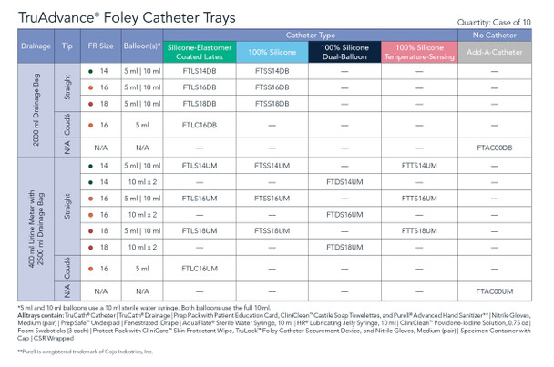 HR Healthcare TruAdvance Temperature-Sensing Foley Catheter Trays - Silicone Catheters with Urine Meters