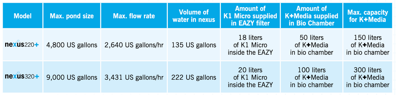 Evolution Aqua Nexus 220+ (4,800 Gallons w/ K+ Media and Auto Ready Fitted)