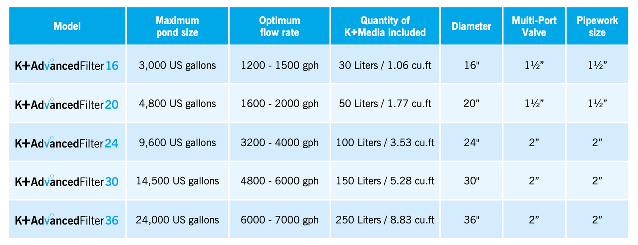 Evolution Aqua K+ Advanced Pressure Filter (14,500 Gallons)- 30"