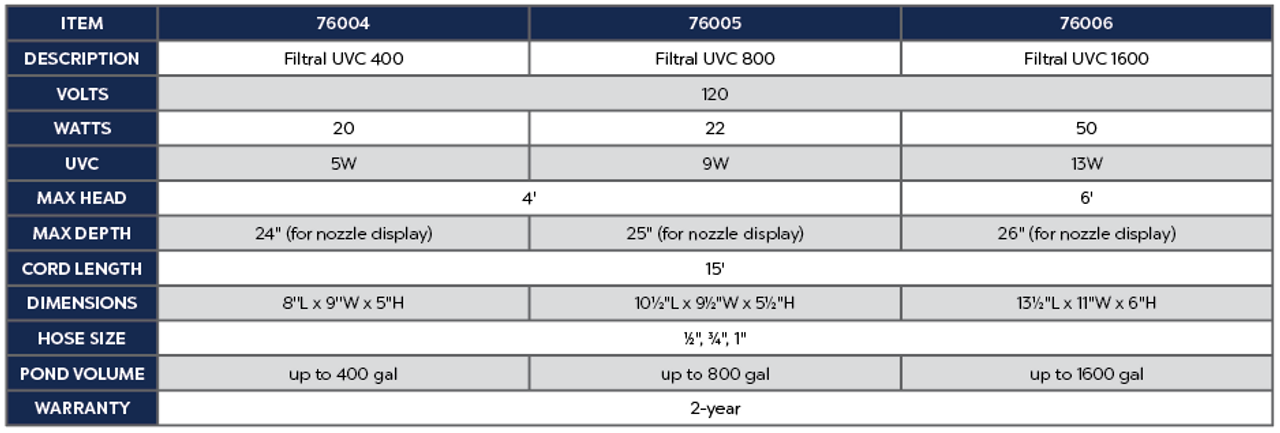 Front view of Filtral 400 Filter 5W UV with compact design.