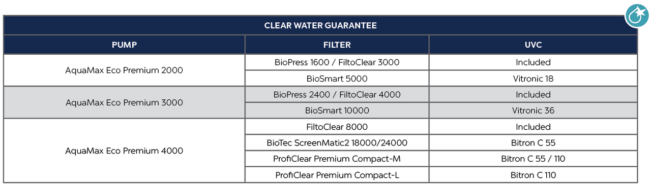 Oase AquaMax Eco Premium pond pump with dual inlets and energy-efficient design.