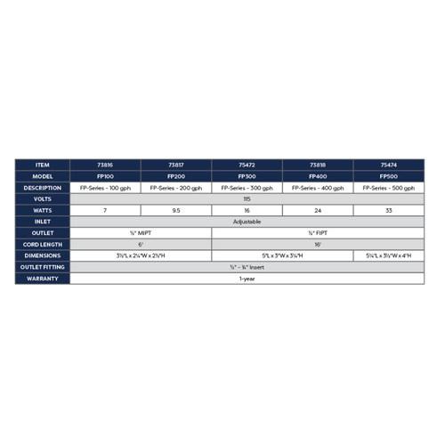 FP-Series fountain pump specs chart, showing models FP100 to FP500 with flow rates 100–500 gph. FP-Series fountain pump specs chart, showing models FP100 to FP500 with flow rates 100–500 gph.