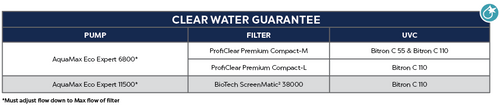 Clear Water Guarantee chart showing two pump models—AquaMax Eco Expert 6800 and 11500—in the left column; their recommended filters (ProfiClear Premium Compact-M/L and BioTec ScreenMatic® 38000) in the middle; and matching UVC units (Bitron C 55 & C 110 or C 110 only) in the right column. Clear Water Guarantee chart showing two pump models—AquaMax Eco Expert 6800 and 11500—in the left column; their recommended filters (ProfiClear Premium Compact-M/L and BioTec ScreenMatic® 38000) in the middle; and matching UVC units (Bitron C 55 & C 110 or C 110 only) in the right column.