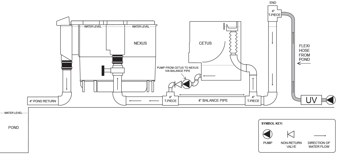 Cetus Install Pump Fed View