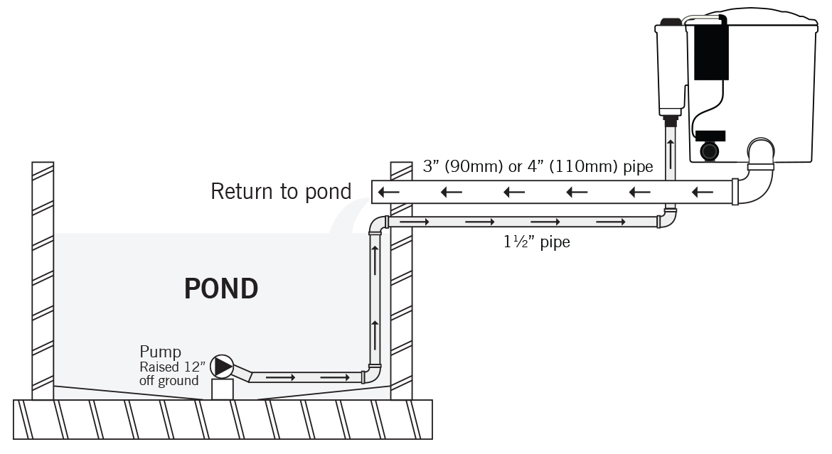 Eazy Pod Auto Pump Fed Setup
