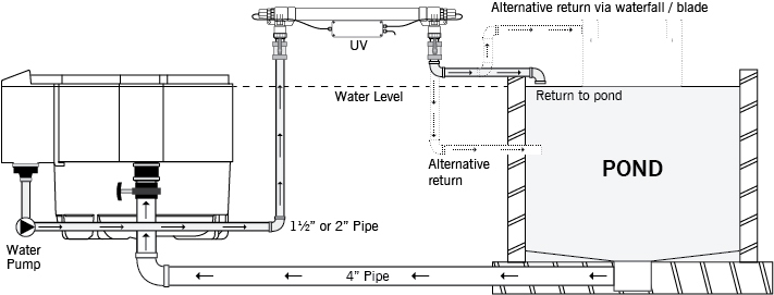Nexus - Gravity Fed Instal