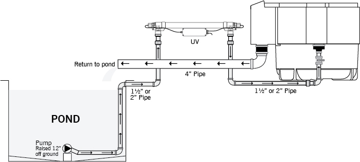 Nexus - Pump Fed Install