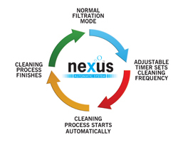 Nexus-Automatic-Cycle