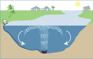 Benefits of an Aeration System Benefits of an Aeration System