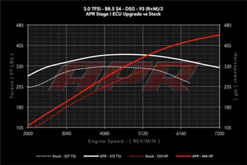 APR 3.0T SUPERCHARGED V6 ECU UPGRADE (B8 S4&S5 / B8.5 S4&S5 / A6 / A7 / Q5 / SQ5 / Q7)