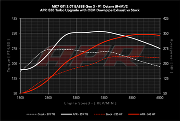 APR 2.0T EA888 GEN 3 MQB IS38 TURBO UPGRADE ECU PROGRAMMING (MK7 GTI / AUDI MK3 A3 / TT)