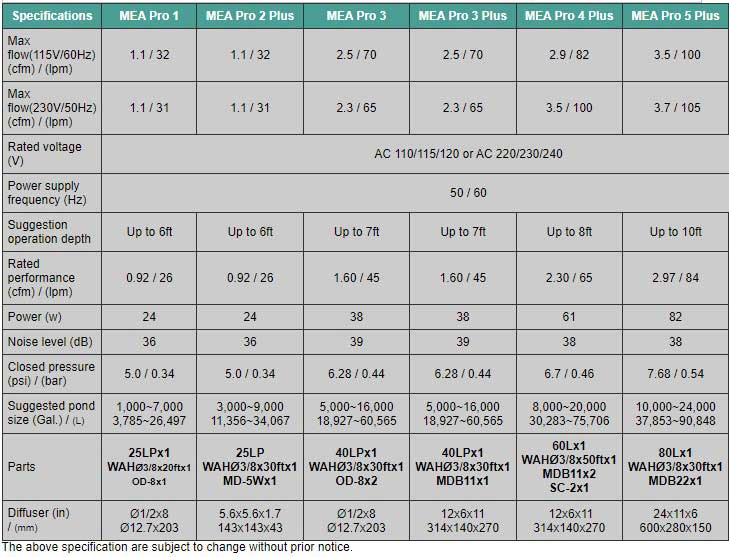 Matala's MEA Pro Aeration Kits Specs