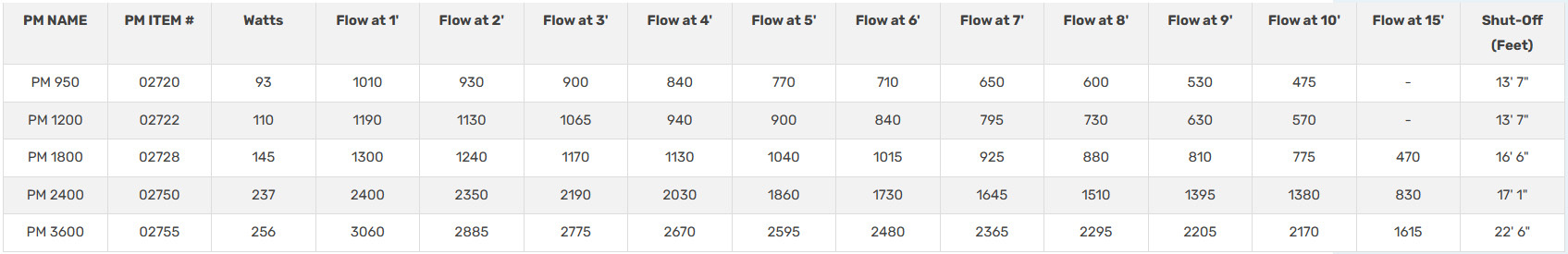 Pond-Mag 950-3600 Specs