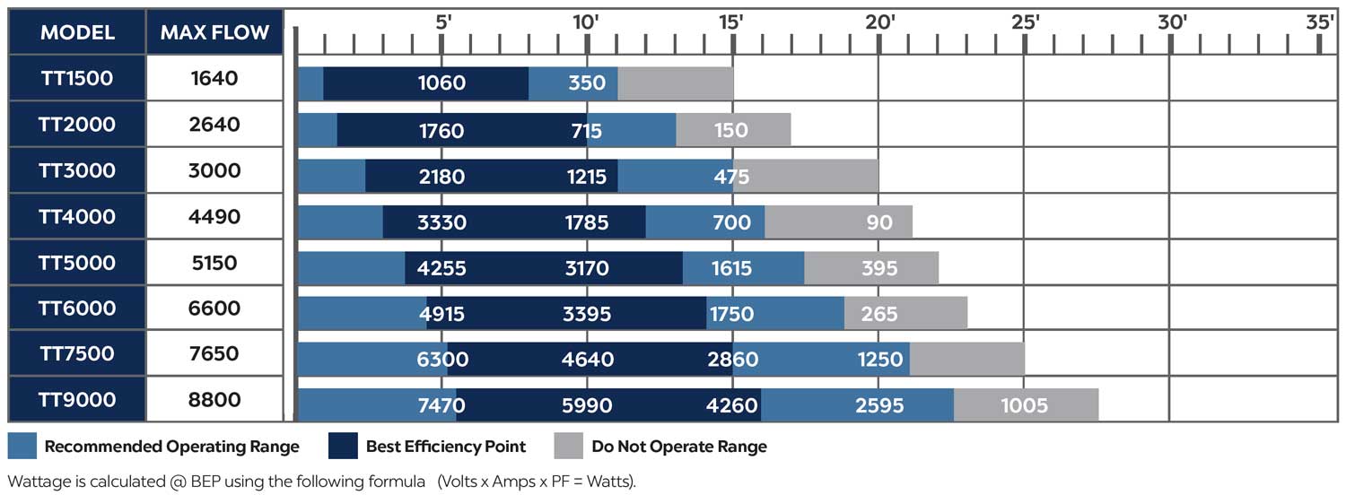 tt series pond pump flow chart