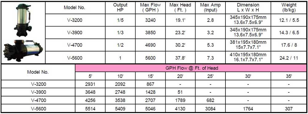 VersiFlow Pump Specs