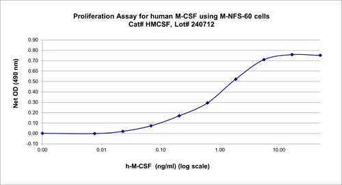 BIO-ASSAY