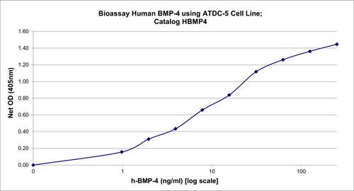 BIO-ASSAY