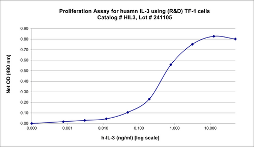 BIO-ASSAY