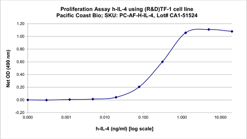BIO-ASSAY