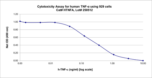 BIO-ASSAY