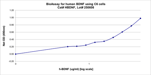 BIO-ASSAY