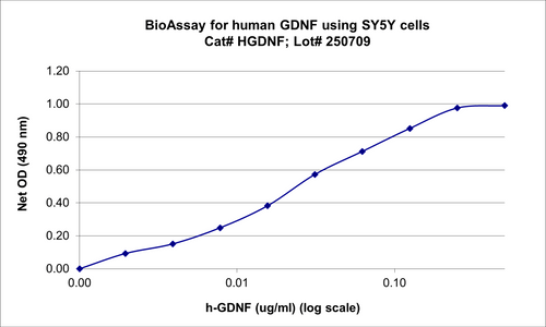 BIO-ASSAY