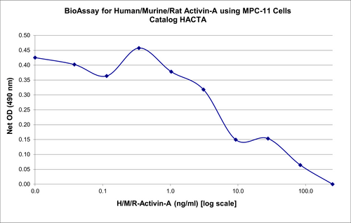 BIO-ASSAY